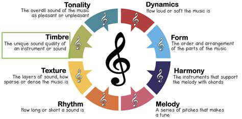 timbre music meaning: How does timbre contribute to the emotional depth of a piece?