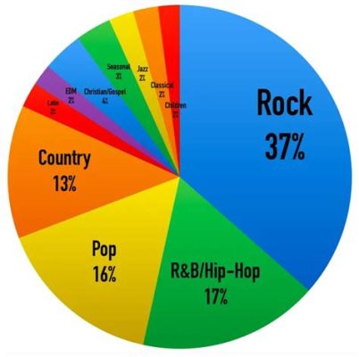 what is the most popular music genre in the world